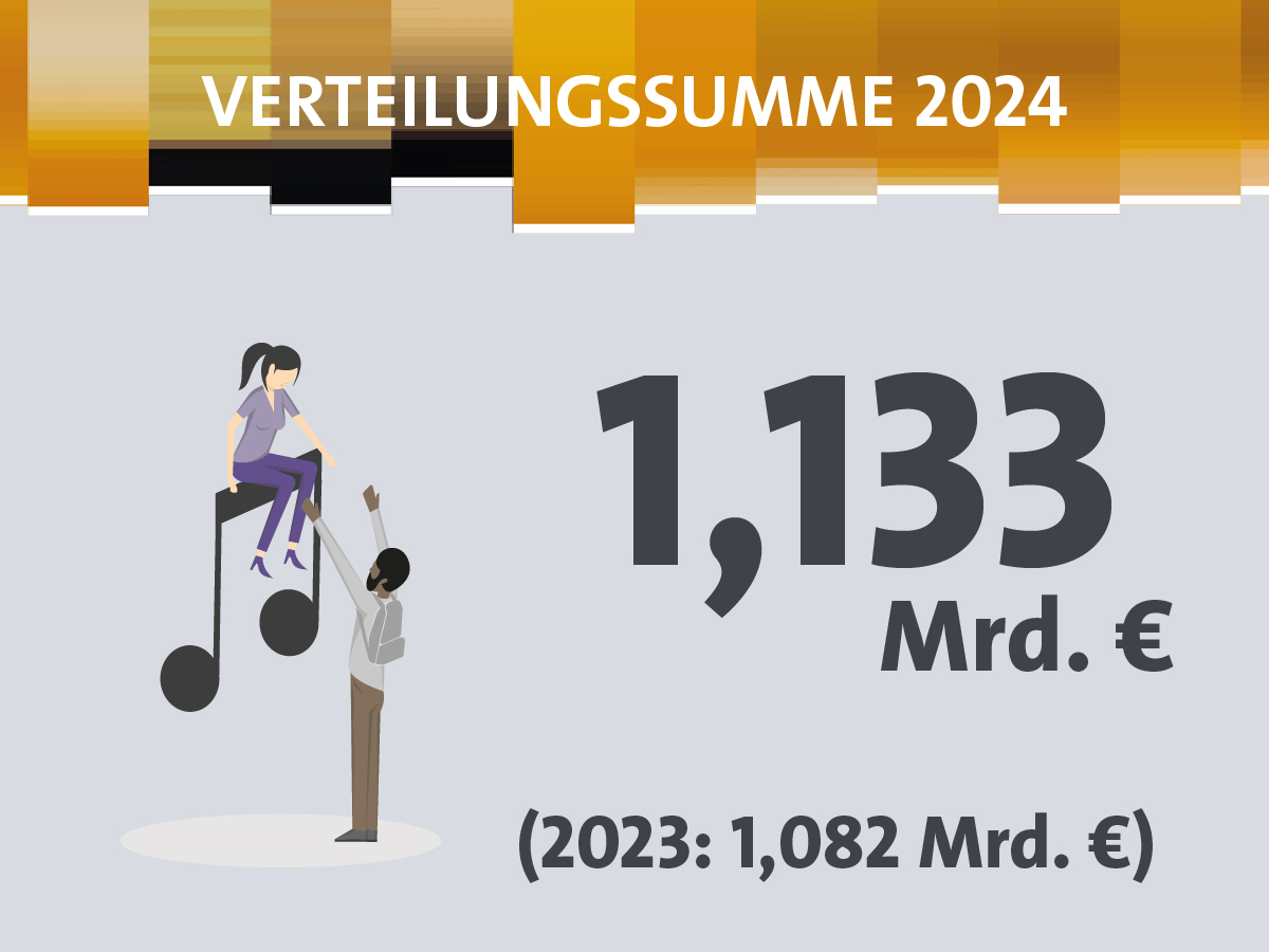 Diagramm: Verteilungssumme 2023