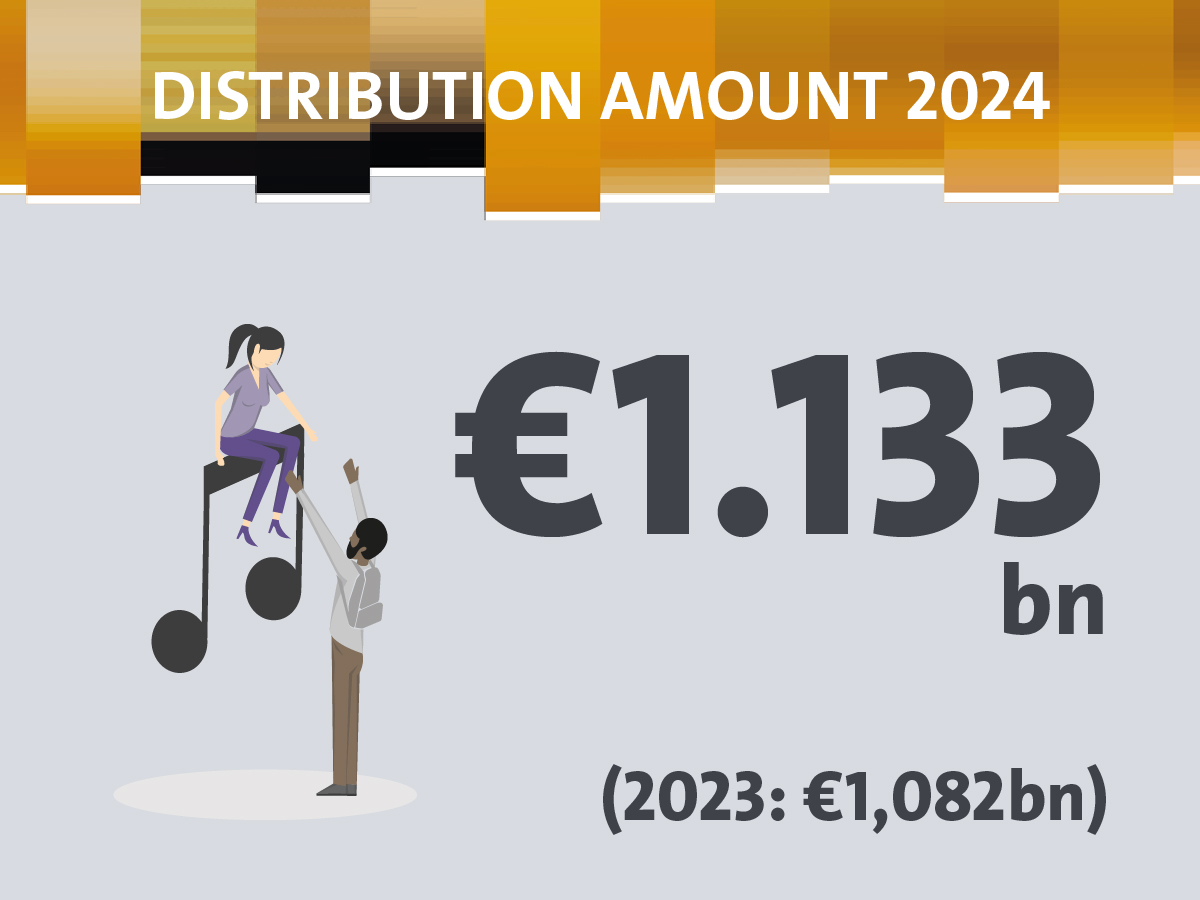 Chart: Distribution sum 2024 (English)