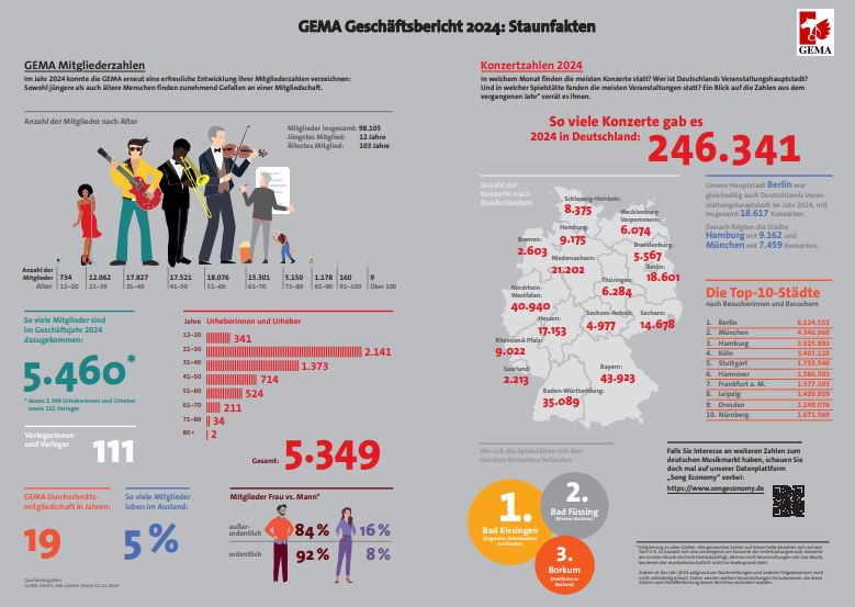 Screenshot: GEMA Geschäftsbericht 2024 interessante Fakten