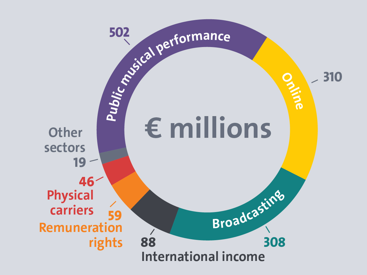 GEMA Annual Report 2024: Income categories