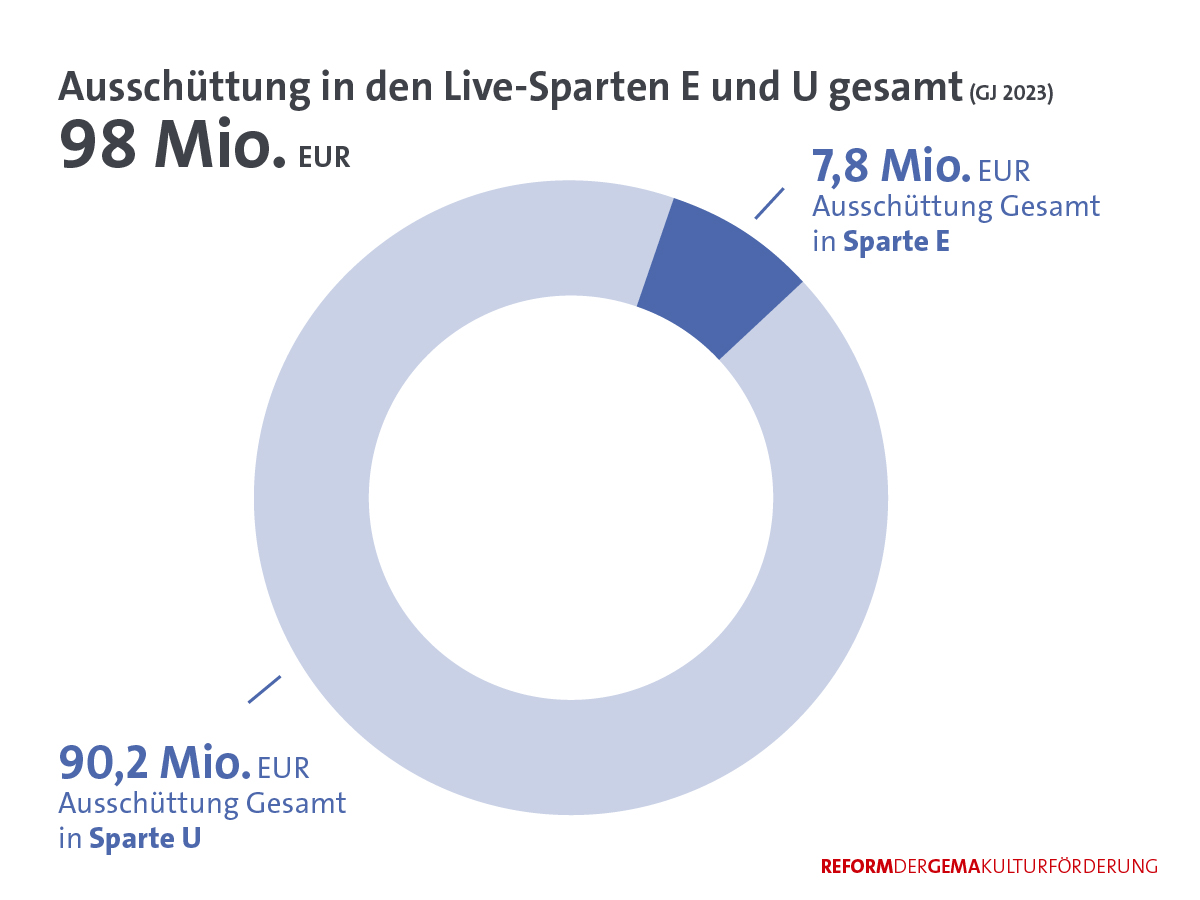 Kulturreform in Zahlen