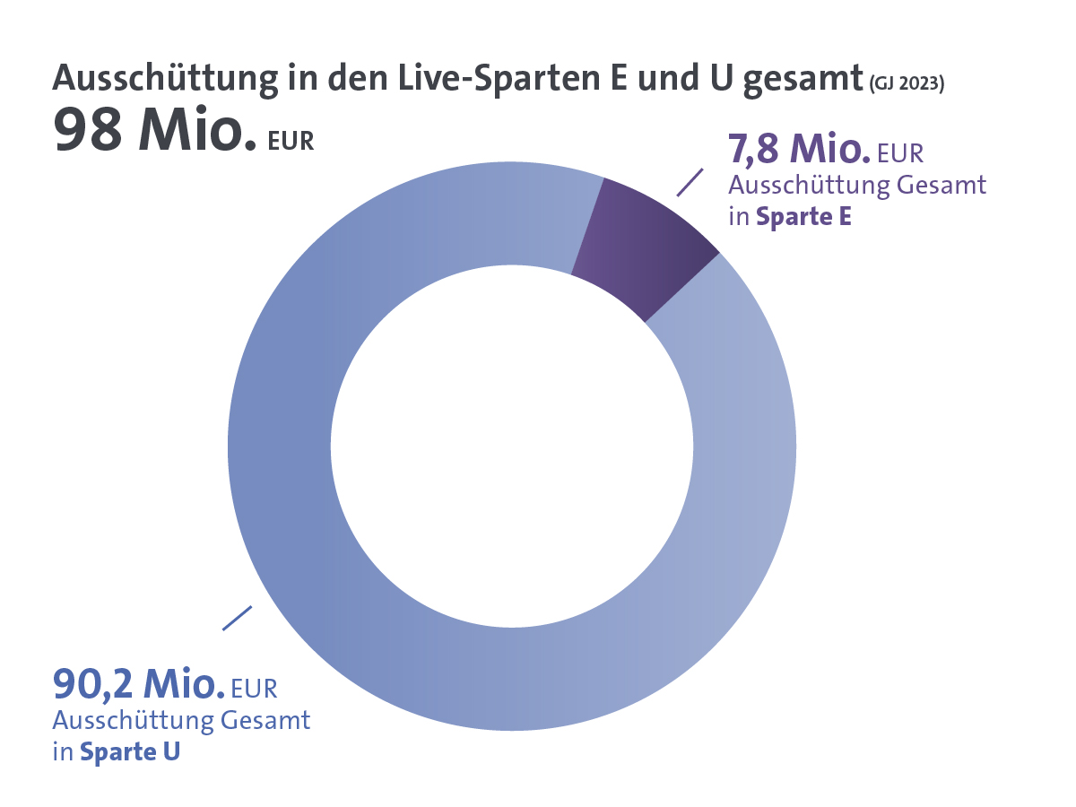 Kulturreform in Zahlen