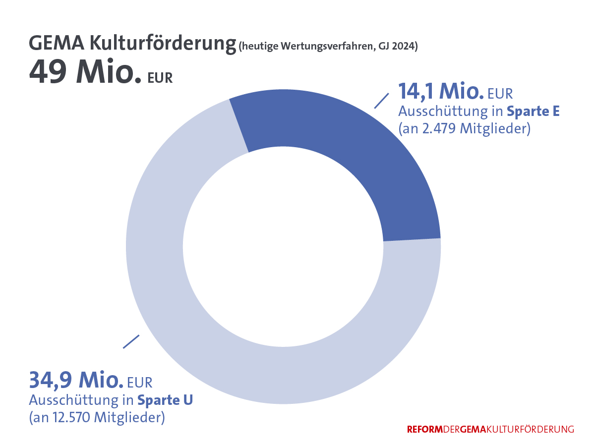 Kulturreform in Zahlen