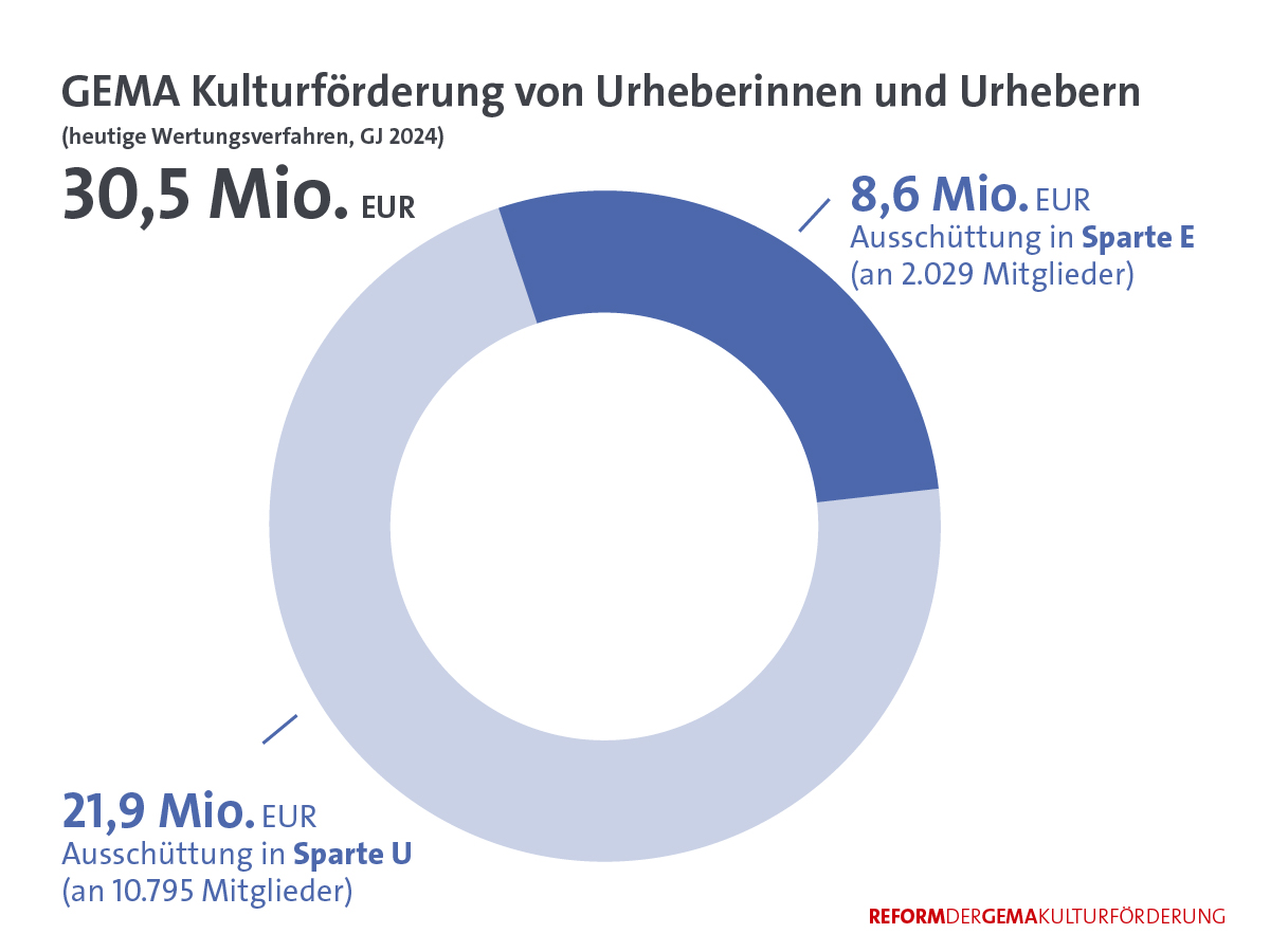 Kulturreform in Zahlen