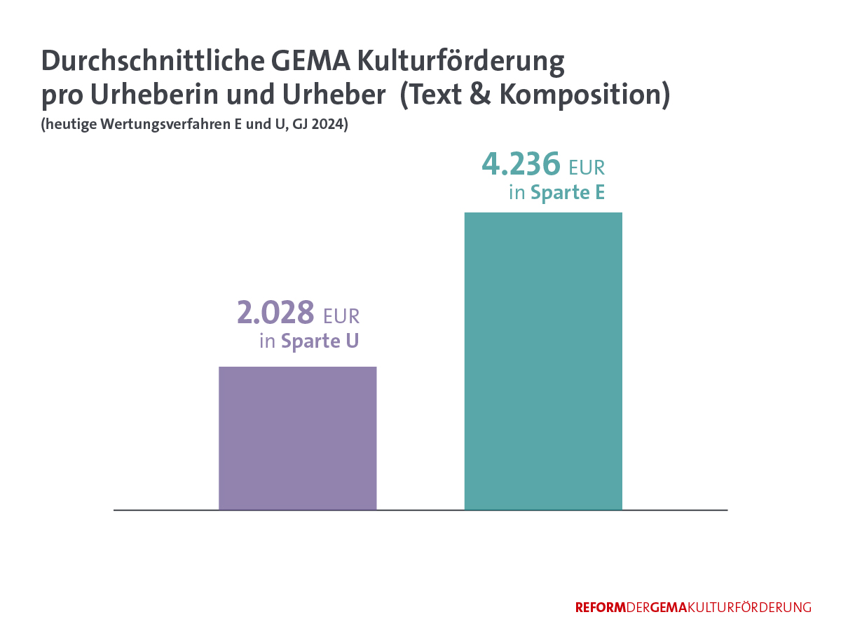 Kulturreform in Zahlen