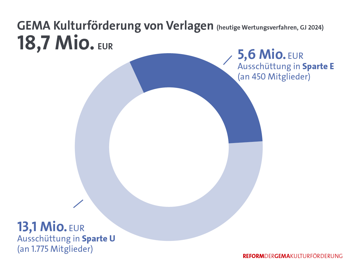 Kulturreform in Zahlen