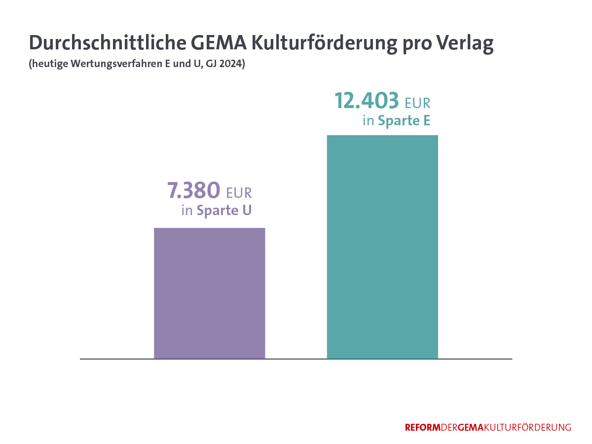 Kulturreform in Zahlen