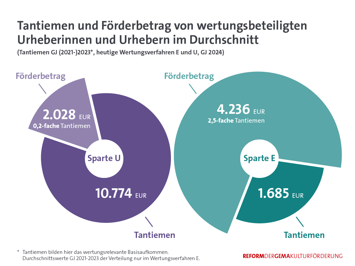 Kulturreform in Zahlen