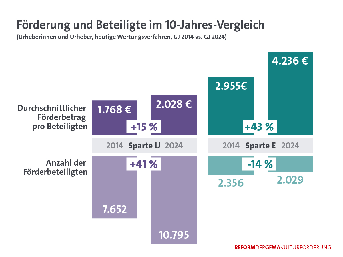 Kulturreform Zahl 2nd Release