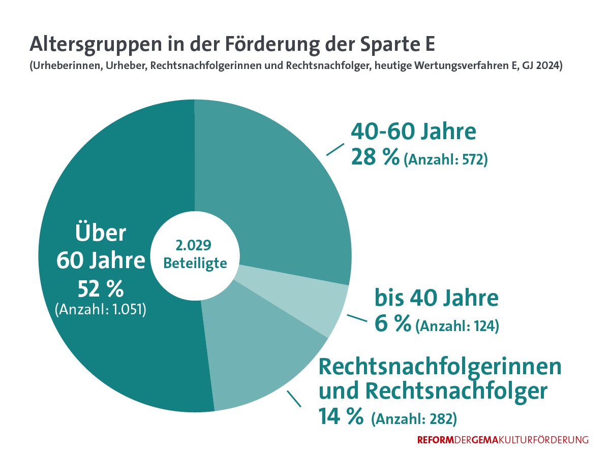 Kulturreform Zahl 2nd Release