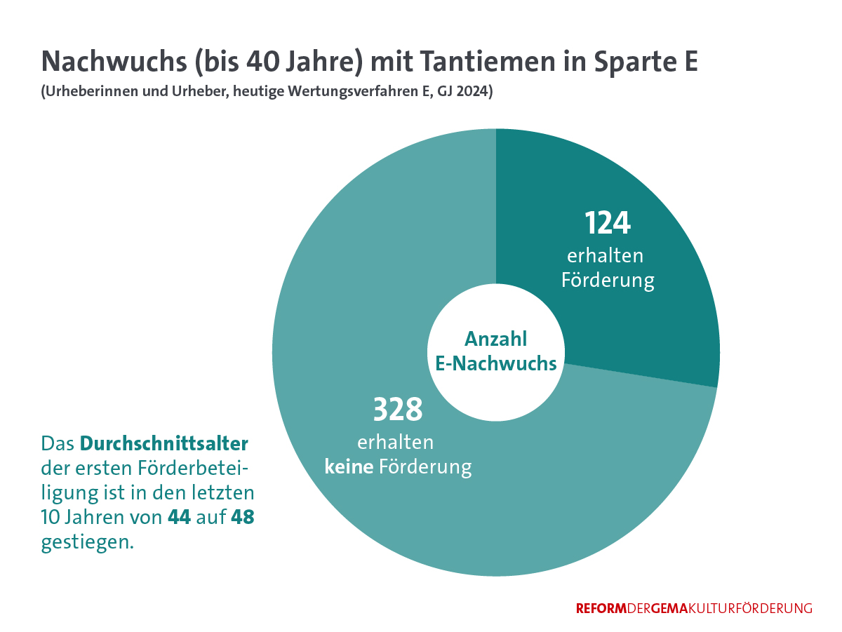 Kulturreform Zahl 2nd Release