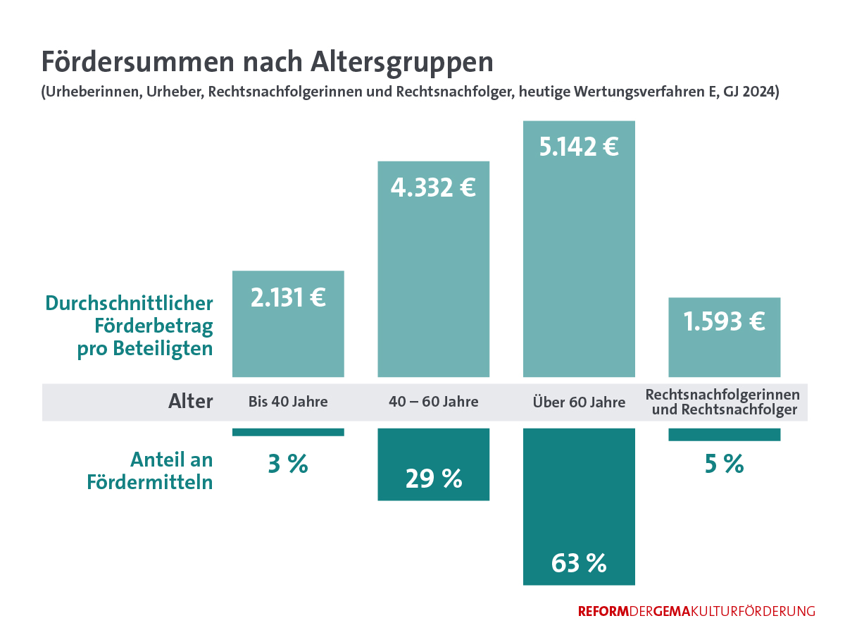 Kulturreform Zahl 2nd Release