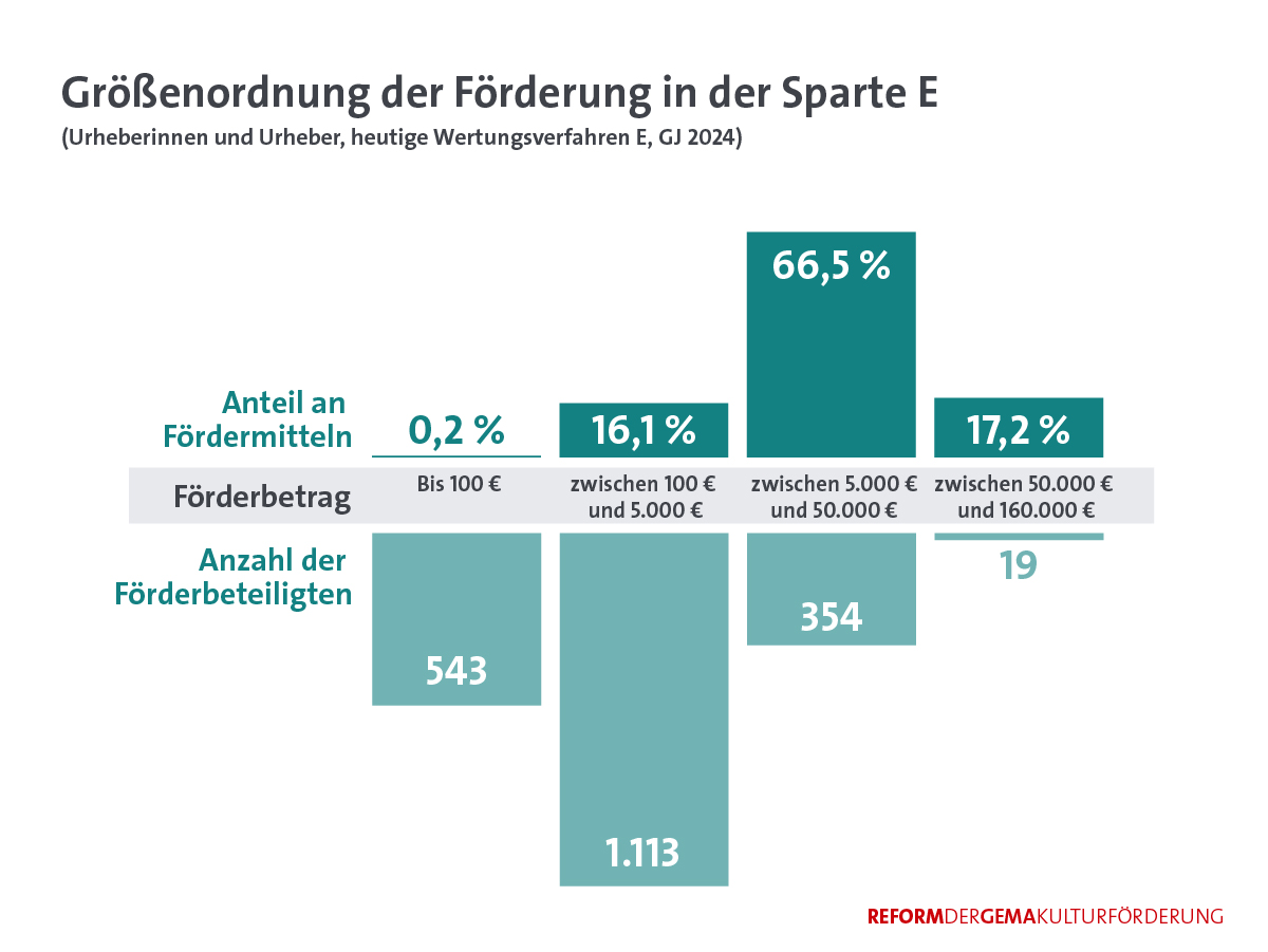 Kulturreform Zahl 2nd Release