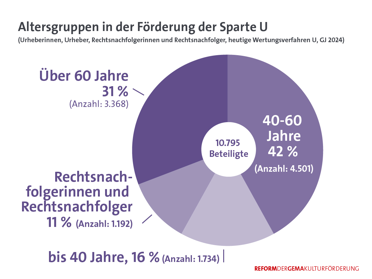 Kulturreform in Zahl 3rd Release