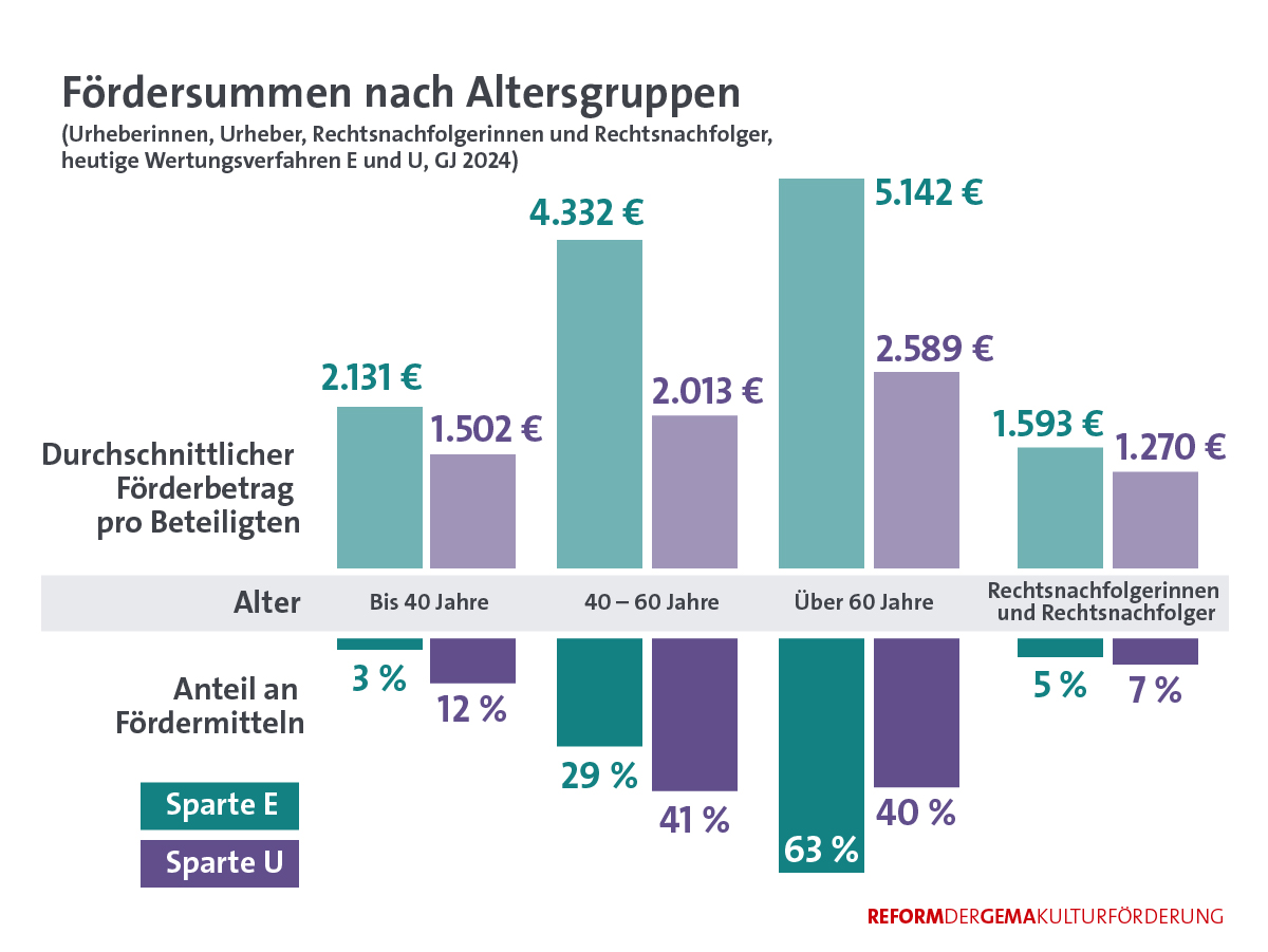 Kulturreform in Zahl 3rd Release