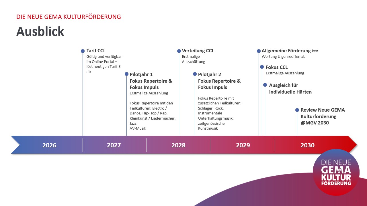 Zeitstrahl zu den Entwicklungen der Neuen GEMA Kulturförderung bis 2030