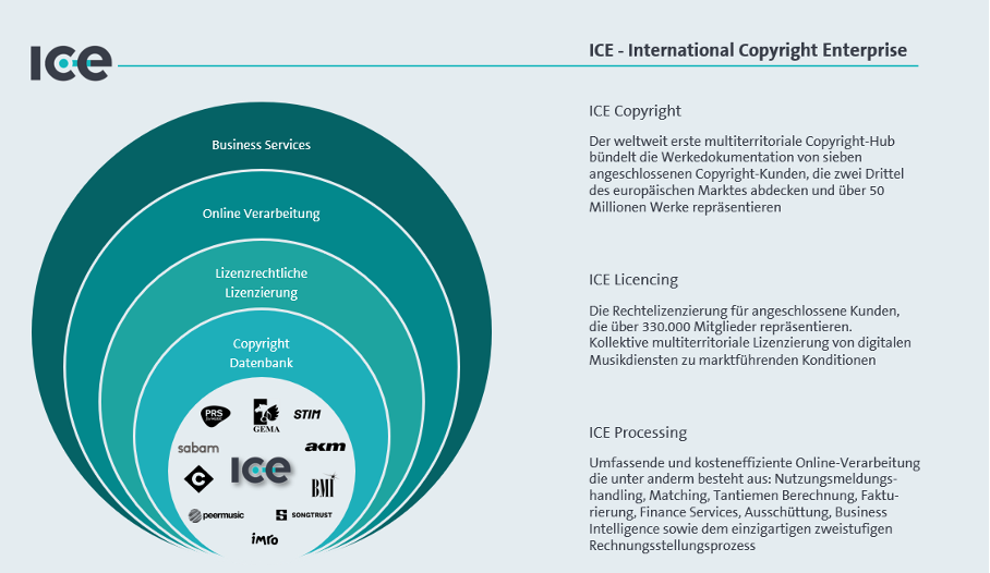 Beschreibung des ICE Serviceportfolios