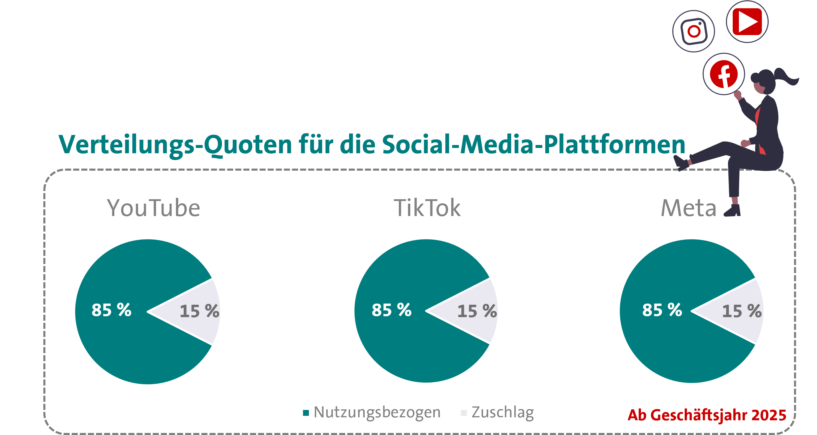 Diagramm über Lizenzverteilung von Social-Media-Plattformen, zeigt zwei Verteilungsarten: nutzungsbezogen und zuschlagsbasiert.