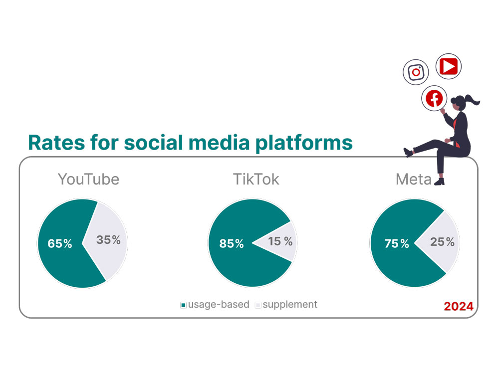 Pie charts show usage-based rates: YouTube 65%, TikTok 85%, Meta 75%. A person sits beside social media icons.