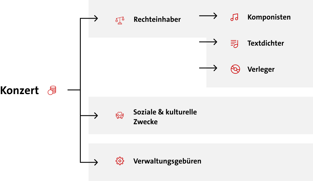 Grafik zeigt die Aufteilung von GEMA Einnahmen auf Rechteinhaber, sozial-kulturelle Zwecke und Verwaltungsgebühren